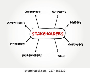 Types of Stakeholders (is a party that has an interest in a company and can either affect or be affected by the business) mind map concept background