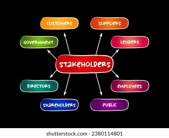 Types of Stakeholders (is a party that has an interest in a company and can either affect or be affected by the business) mind map concept background