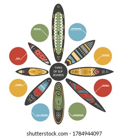 Types of Stand Up Paddle SUP boarding elements arranged in a circle. Set of different boards types. Classification of boards with names in colored bubbles. Vector illustration