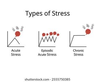 types of stress for acute stress, episodic, chronic stress