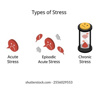 types of stress for acute stress, episodic, chronic stress