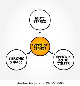 Types of Stress (any type of change that causes physical, emotional or psychological strain) mind map text concept background