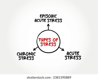 Types of Stress (any type of change that causes physical, emotional or psychological strain) mind map text concept background