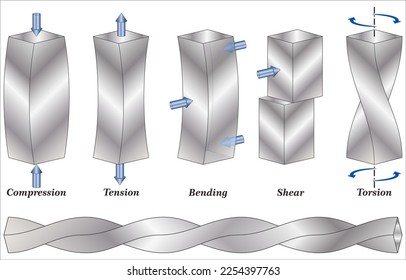 Types of Stresses, Compression, Tension, Shear, Bending, Torsion