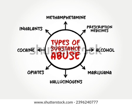 Types of Substance Abuse is the use of a drug in amounts or by methods which are harmful to the individual or others, mind map concept background