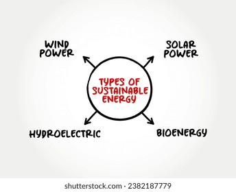 Types of Sustainable Energy - such as wind and solar energy, creates zero carbon emissions, mind map text concept background