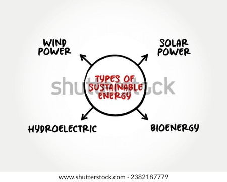 Types of Sustainable Energy - such as wind and solar energy, creates zero carbon emissions, mind map text concept background