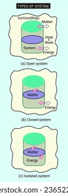 Types of system (Isolated system, Closed system and Open system)