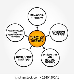 Types of therapy (process of meeting with a therapist to resolve problematic behaviors, beliefs, feelings, relationship issues or somatic responses) mind map text concept background svg