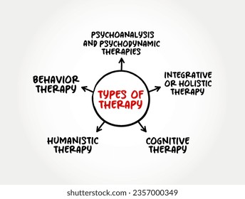 Types of therapy (process of meeting with a therapist to resolve problematic behaviors, beliefs, feelings, relationship issues or somatic responses) mind map text concept background svg