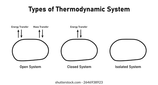 Types of Thermodynamic System. Open System, Closed System and Isolated System.