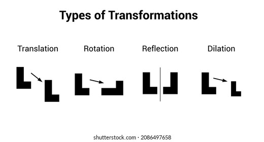 Types of transformations geometry. Translation rotation dilation and reflection