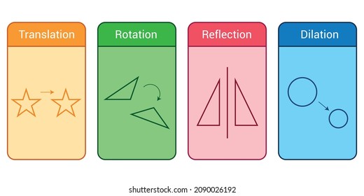 types transformations geometry  Translation Rotation Dilation   Reflection