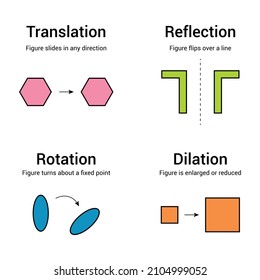 types transformations geometry  Translation Rotation Dilation   Reflection
