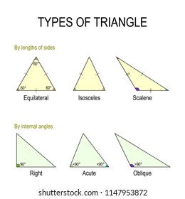 Types of triangle: By lengths of sides (equilateral, Isosceles, Scalene) By internal angles (Right, Obtuse, Acute). vector illustration for educational and science use