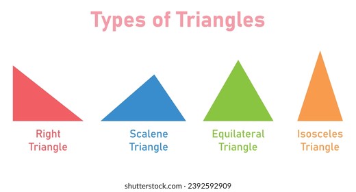 Types of triangle in mathematics. Right, scalene, equilateral and isosceles triangles. Scientific resources for teachers and students.