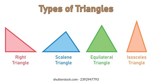 Types of triangle in mathematics. Right, scalene, equilateral and isosceles triangles. Scientific resources for teachers and students.