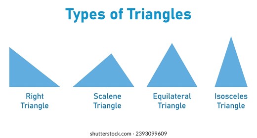 Types of triangle in mathematics. Right, scalene, equilateral and isosceles triangles. Scientific resources for teachers and students.