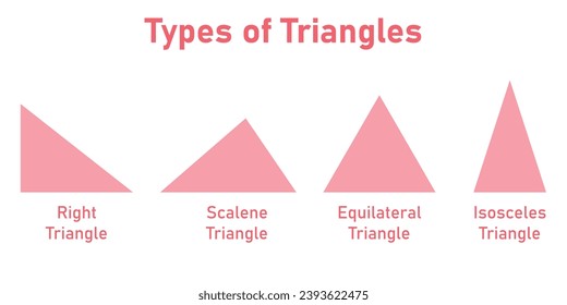 Types of triangle in mathematics. Right, scalene, equilateral and isosceles triangles. Scientific resources for teachers and students.