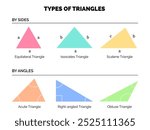 Types of Triangles by Side and by Angles. Equilateral, Isosceles, Scalene, Acute, Right  and Obtuse Triangle Colorful Illustration