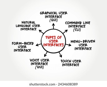 Types of User Interfaces (a device or program enabling a user to communicate with a computer) mind map, text concept background