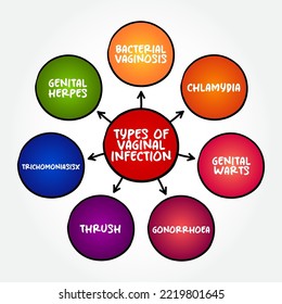Types of vaginal infection mind map, text concept for presentations and reports