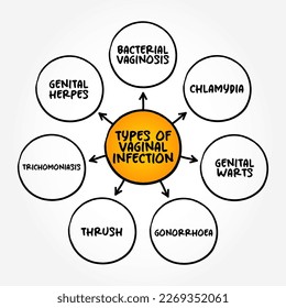 Types of vaginal infection mind map, text concept for presentations and reports