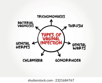 Types of vaginal infection mind map, text concept for presentations and reports