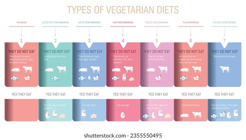 Tipos de dietas vegetarianas, veganismo, vegetarianismo lacto-ovo, lacto-vegetarianismo, ovo-vegetarianismo, pesco-vegetarianismo, flexistarianismo, pollos-vegetarianismo.Indicando que pueden comer o no.