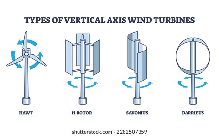 Types of vertical axis wind turbines with rotation principle outline diagram. Labeled educational list with hawt, h-rotor, savonius and darrieus models vector illustration. Power production generator