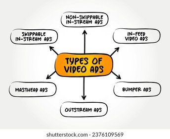 Types of video ads mind map text concept for presentations and reports