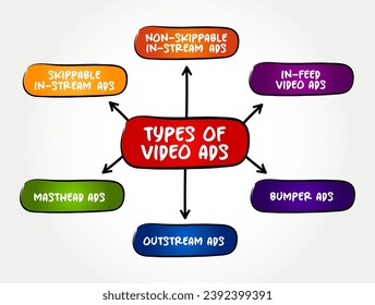 Types of video ads mind map text concept for presentations and reports