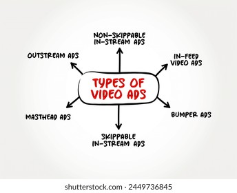 Types of video ads mind map text concept for presentations and reports