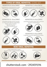 Types Of Viral And Non-viral Hepatitis. Modes Of Transmission.