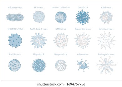 Types of viruses with names. Vector art. Microbiology Presentation Poster. Vector illustration of different types of pathologically dangerous viruses for humans. List of viruses. 