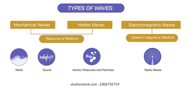 Types of waves. Properties of waves. wave theory. Physics study material. Transverse and longitudinal 