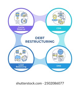 Types of web performance techniques infographic circles flowchart. Data storage, load balancing. Visualization diagram with 4 steps. Circular info graphic editable