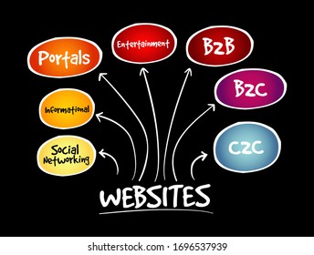 Types of websites, strategy mind map, business concept background