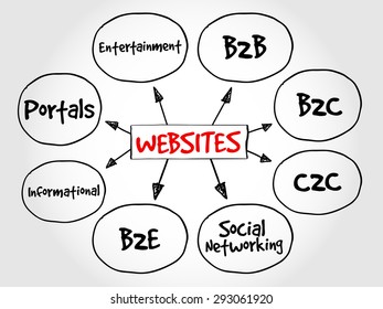 Types of websites, strategy mind map, business concept