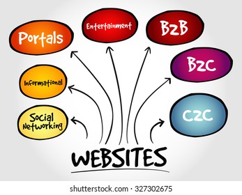 Types of websites, strategy mind map, business concept