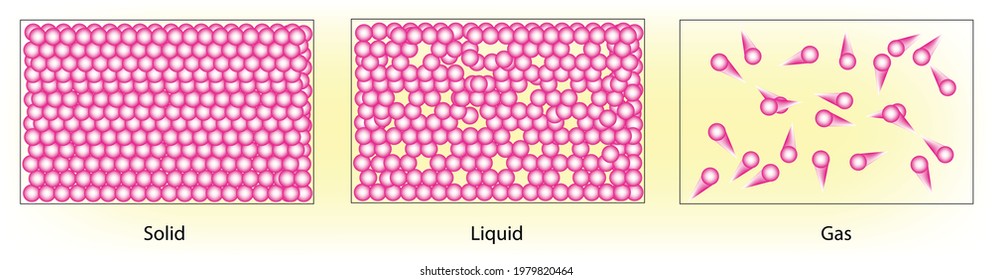 Typical Arrangements Of Atoms In A Solid, Liquid, And Gas, Particles In A: Gas Are Well Separated With No Regular Arrangement. Liquid Are Close Together With No Regular Arrangement. Solid Are Tightly 