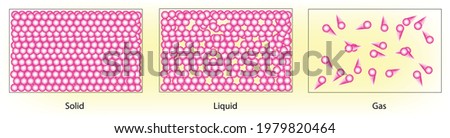 Typical arrangements of atoms in a solid, liquid, and gas, Particles in a: gas are well separated with no regular arrangement. liquid are close together with no regular arrangement. solid are tightly 