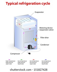 typical refrigeration cycle.  vector diagram. How it works. The compressor constricts the refrigerant vapor, raising its pressure. When the hot gas the it becomes a liquid.