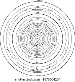 A typical representation of the air pressure and air motion within a cyclonic area, represented with arrow marks to understand the direction, vintage line drawing or engraving illustration.