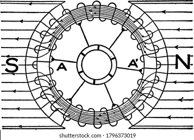 A typical representation of the distribution of magnetic lines through a ring armature. The chief objective to the ring type of armature is that inducing electromotive force to a large amount of wire