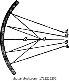 A typical representation of the diverging rays, '1, 2, 3, 4' form a focus at the point, 'o', in a concave mirror, vintage line drawing or engraving illustration.