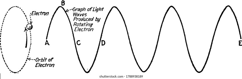 A typical representation of an explanation of the production of light waves by revolving electrons, with the parts labelled, vintage line drawing or engraving illustration.