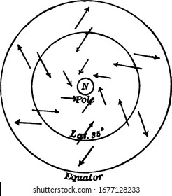 A typical representation of the general hemispherical direction of horizontal (lower) air currents, vintage line drawing or engraving illustration.