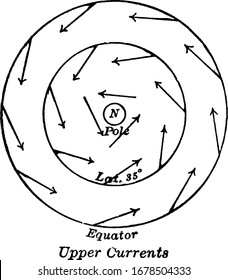 A typical representation of the general hemispherical direction of horizontal (upper) air currents, vintage line drawing or engraving illustration.