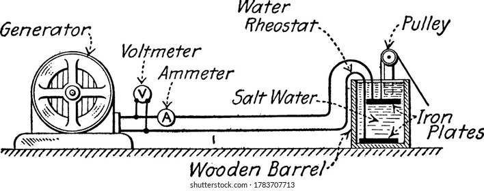 A typical representation of the method of drying out a generator by short-circuiting the armature leads through a water rheostat, vintage line drawing or engraving illustration.
